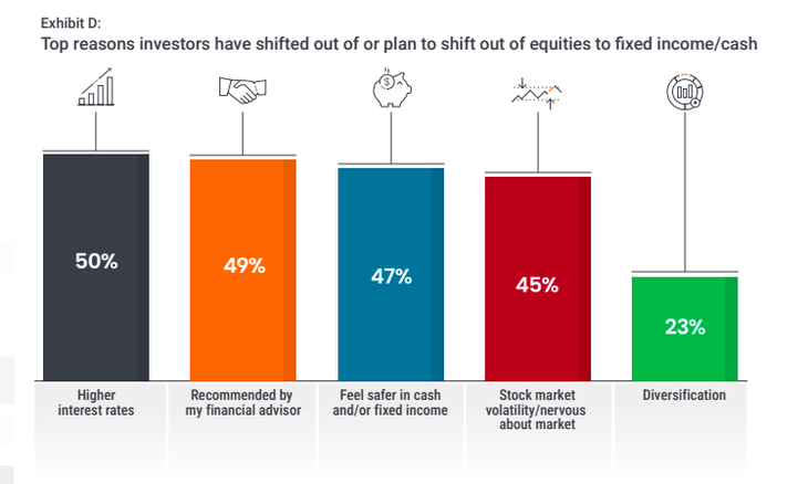 In a context of high uncertainty, 43% of investors who own investment funds say they prefer a balanced mix of active and passive funds in their portfolio. In a context of high uncertainty, 43% of investors who own investment funds say they prefer a balanced mix of active and passive funds in their portfolio.