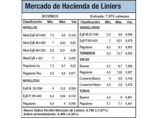 Subas del 1,9% en Mercado de Liniers