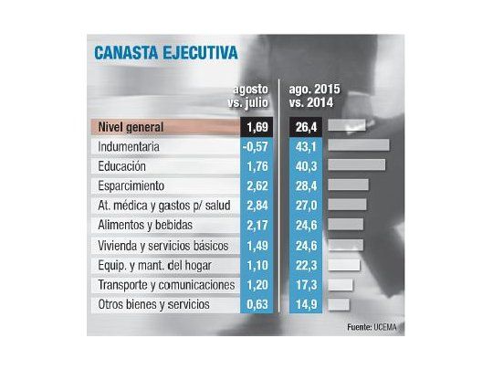 Inflación para ejecutivos llega al 26% interanual