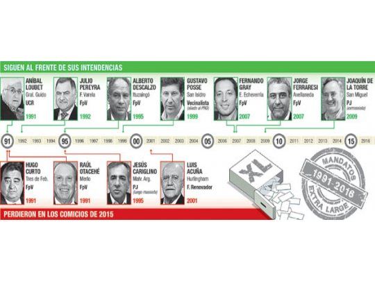Avanza fin de reelección indefinida en Buenos Aires