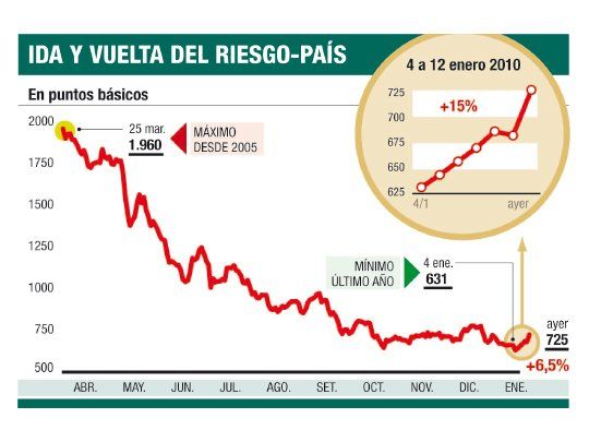 Fuerte castigo para bonos: caen hasta 12%