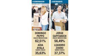 ámbito.com | PJ de Chaco le ganó en las PASO a toda la oposición