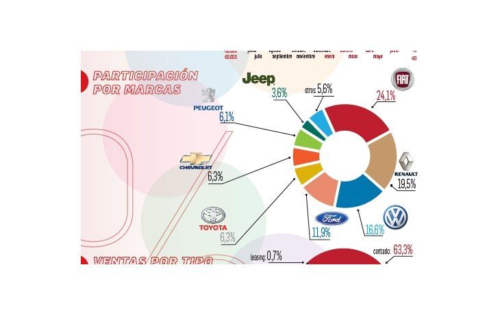 Radiografía de las ventas financiadas