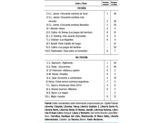 Nada nuevo en ambos rankings