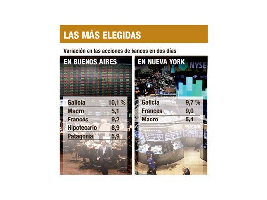 Furor por bancos en la Bolsa: ganan hasta 10% en dos días
