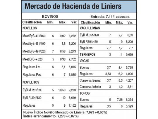 Subas de hasta un 5,8% en Liniers