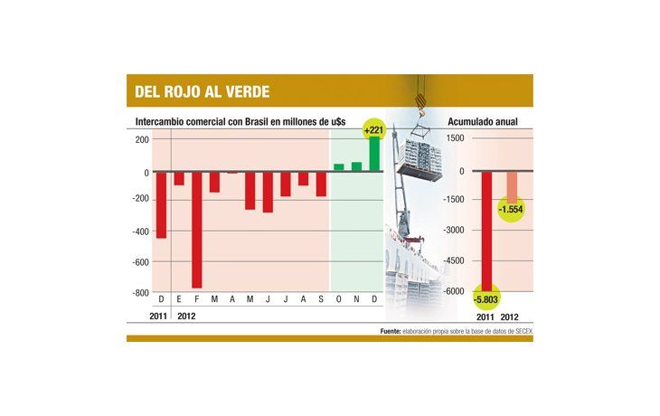 ámbito.com | Déficit con Brasil se redujo un 73% en 2012