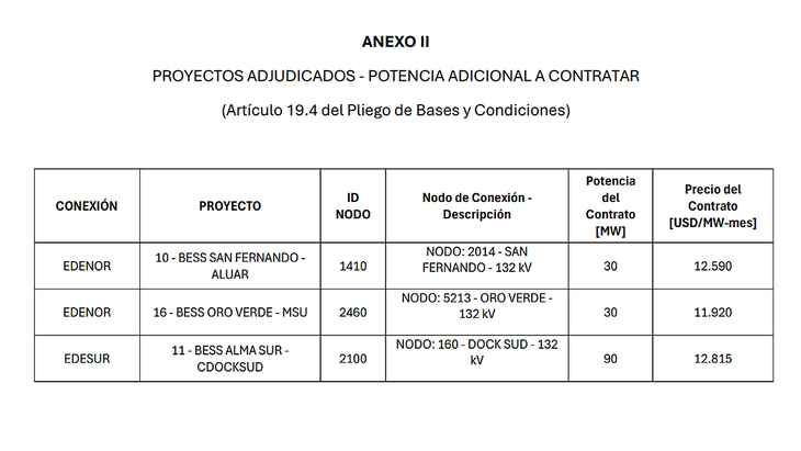 Anexo II. Estos son los Contratos de Generación de Almacenamiento con Distribuidores del MEM para la región AMBA, en los términos establecidos en la Resolución N° 67/25 y en el Artículo 19.4 del Pliego de Bases y Condiciones (PBC). Anexo II. Estos son los Contratos de Generación de Almacenamiento con Distribuidores del MEM para la región AMBA, en los términos establecidos en la Resolución N° 67/25 y en el Artículo 19.4 del Pliego de Bases y Condiciones (PBC).