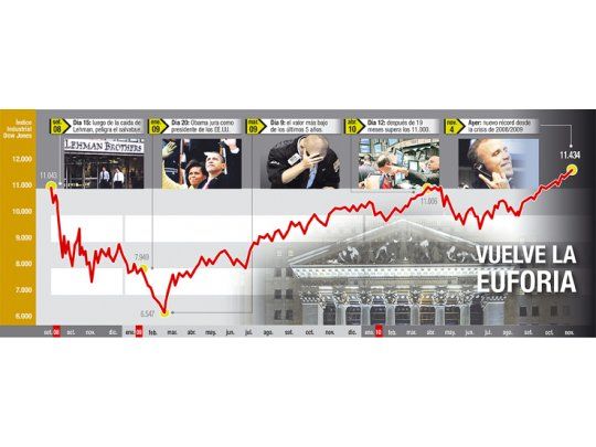 Wall St. subió el 2% y recuperó lo perdido tras la caída de Lehman