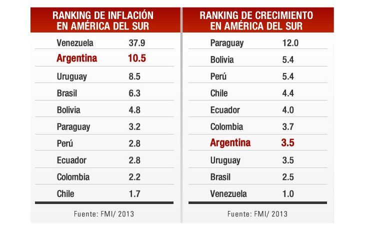 ámbito.com | FMI estima que Argentina crecerá 3,5% este año