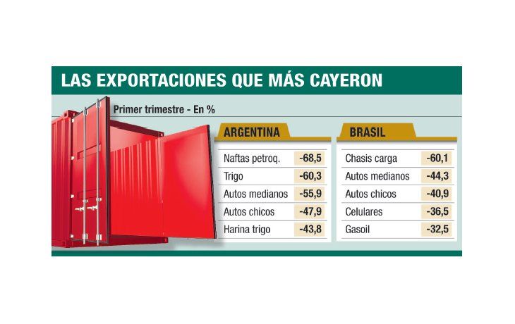 ámbito.com | La UIA acuerda tregua con Brasil
