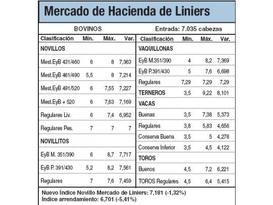 Baja demanda se reflejó en precios