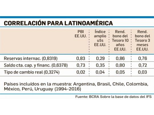 Argentina, más vulnerable a un aumento de tasa en EE.UU.