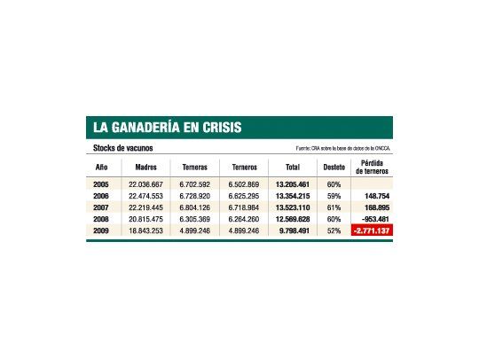 Faltarán 2,7 millones de terneros este año