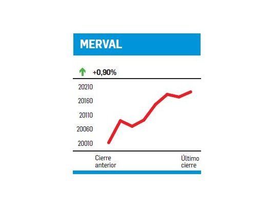 En 5 ruedas, +3,42%