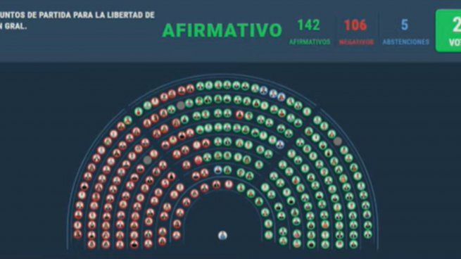 La Ley Bases en general y sus capítulos en particular fueron votados en Diputados.