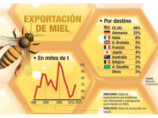 La apicultura busca una salida