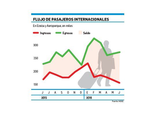 Arriban menos turistas al país y salen más argentinos
