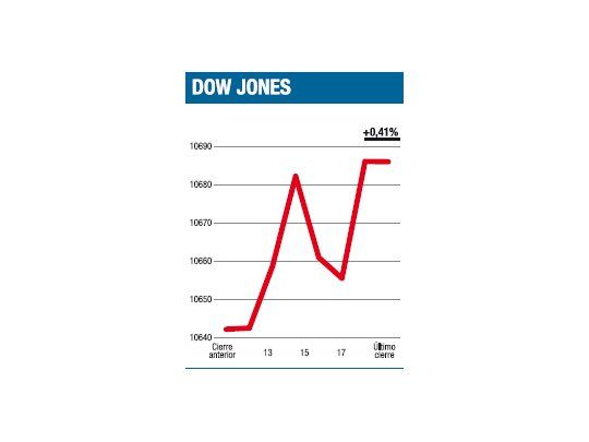 Sube, pero no merced a las buenas noticias