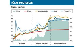 ámbito.com | Sigue fuga de dólares (pero soja aportará 10.000 M más)