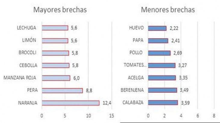 mayores y menores brechas en noviembre.jpg