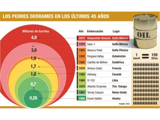 BP selló el pozo petrolero (a 106 días del colapso)