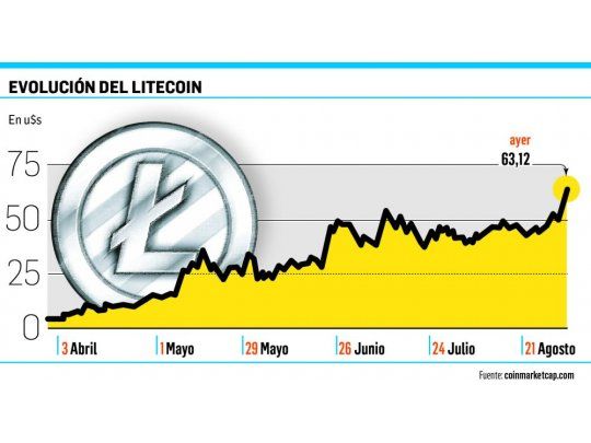 Litecoin: en lo que va del año subió 16 veces