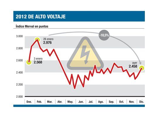 La Bolsa subió un 1,6% impulsada por los bancos