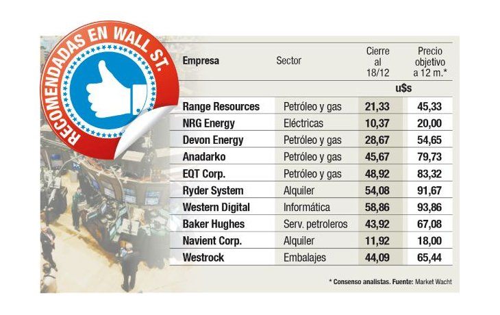 ámbito.com | Wall Street insiste este año en apostar al crudo