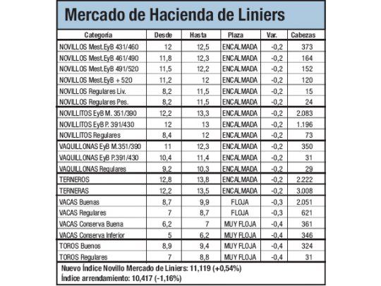 Alza del 0,54% en Liniers