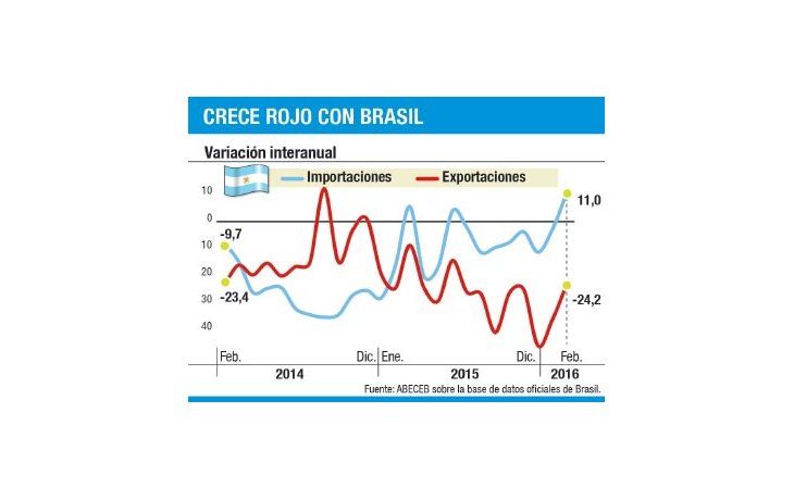 ámbito.com | Febrero: se triplicó déficit con Brasil