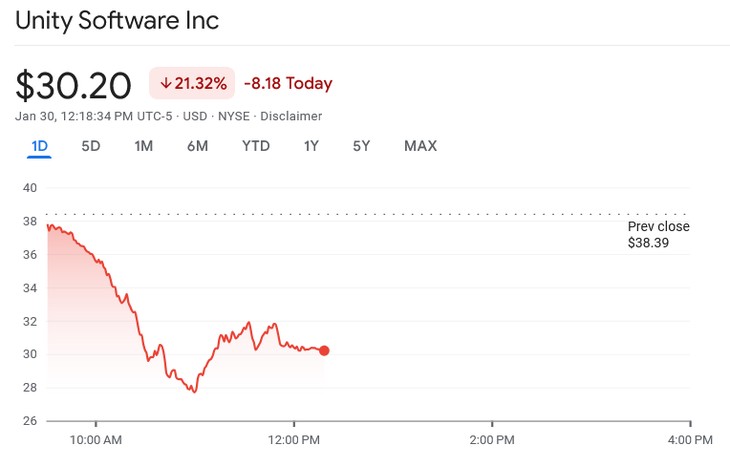 Unity, software de desarrollo de juegos y aplicaciones, se desplomó un 20% tras el anuncio de Project Genie.