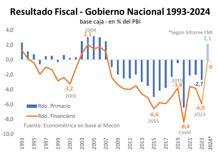 Fuente: Econom&eacute;trica