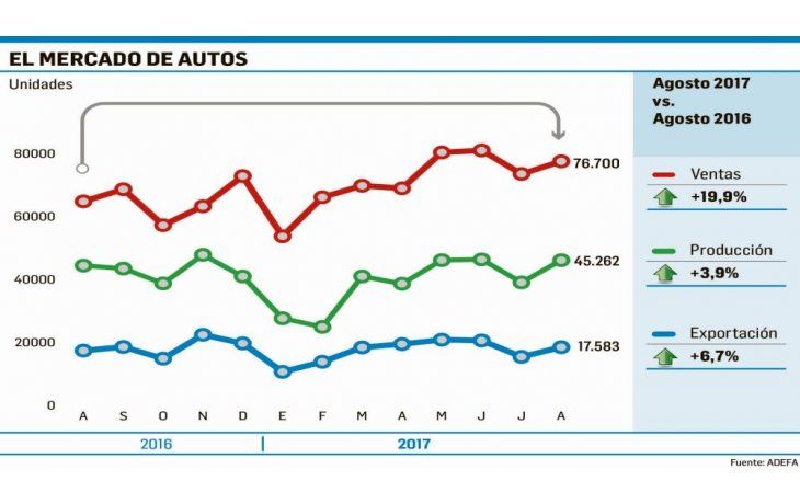 Creció 4% en agosto la producción de autos