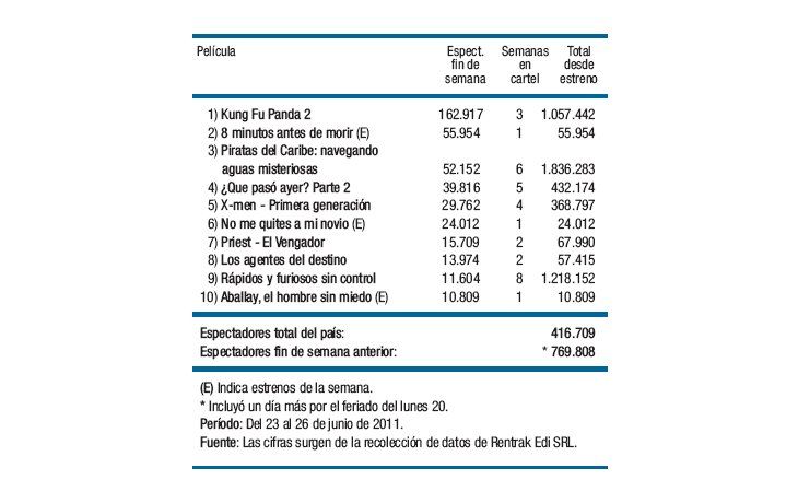 Descendió público en salas