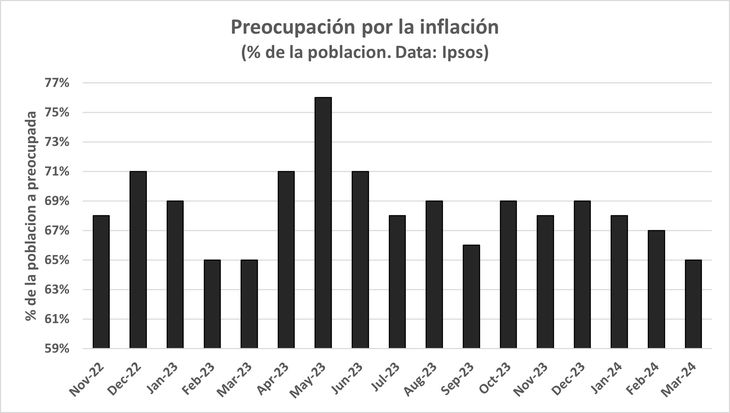 Mientras sigue siendo la principal preocupación de los argentinos, la cuestión de la inflación viene cediendo desde enero (aun no debajo de los de niveles de febrero y marzo del año pasado). Mientras sigue siendo la principal preocupación de los argentinos, la cuestión de la inflación viene cediendo desde enero (aun no debajo de los de niveles de febrero y marzo del año pasado).