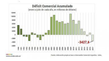 En 2017 la Argentina acumula el peor déficit comercial de la historia económica