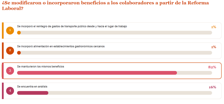Durante el primer semestre se observó una tendencia hacia ajustes de salarios en lapsos más distanciados y mayor alineación con las expectativas de inflación.