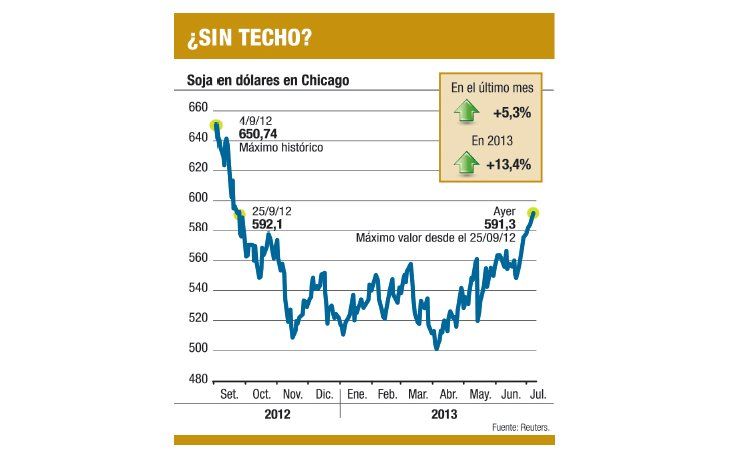 ámbito.com | Soja, imparable, en su mejor precio en 10 meses: u$s 591