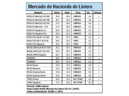 Índice Novillo cayó un 3,9% en Liniers