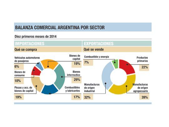 Octubre mostró nueva caída del superávit comercial: bajó 39%