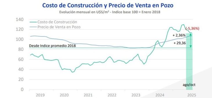 Fuente: Cámara Empresaria de Desarrolladores Urbanos (CEDU) Fuente: Cámara Empresaria de Desarrolladores Urbanos (CEDU)