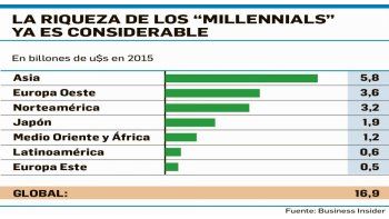 ámbito.com | Millennials: tendrán en 2020 una riqueza de u$s 24 billones