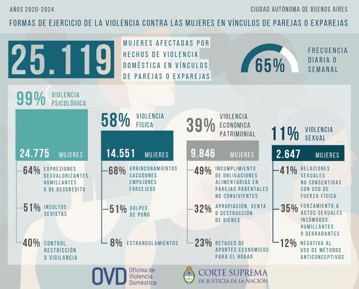 Informe de la Corte sobre las formas de violencia contra las mujeres en vínculos de parejas o exparejas. Informe de la Corte sobre las formas de violencia contra las mujeres en vínculos de parejas o exparejas.