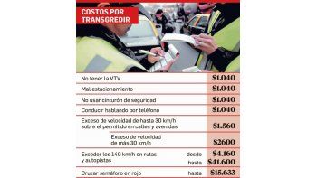 Capital: suben 8% multas de tránsito