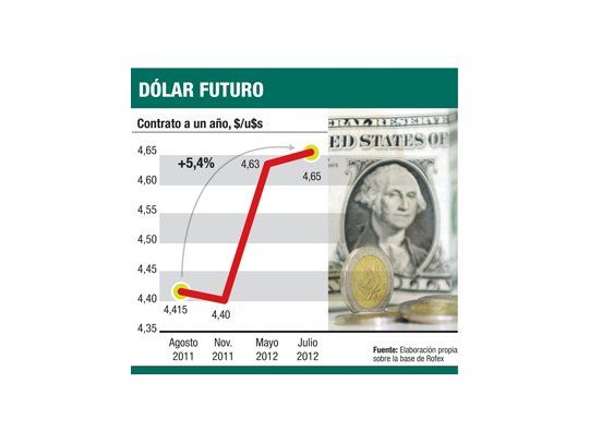 Inversores prevén que dólar llegará a $ 4,66 en un año
