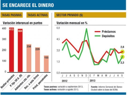 Bancos prevén aún más ajustes en las tasas de los créditos