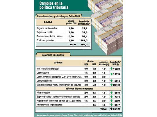 Intenta Macri aumentar de nuevo impuestos en Capital