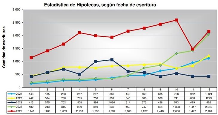 Fuente: Colegio de Escribanos de la Provincia de Buenos Aires Fuente: Colegio de Escribanos de la Provincia de Buenos Aires