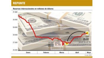 ámbito.com | Tras la baja de tasas, el “blue” subió 20 centavos